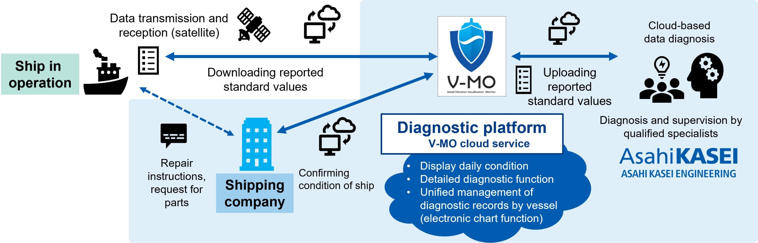 V MO Cloud Service Diagnostic Platform scaled Asahi Kasei