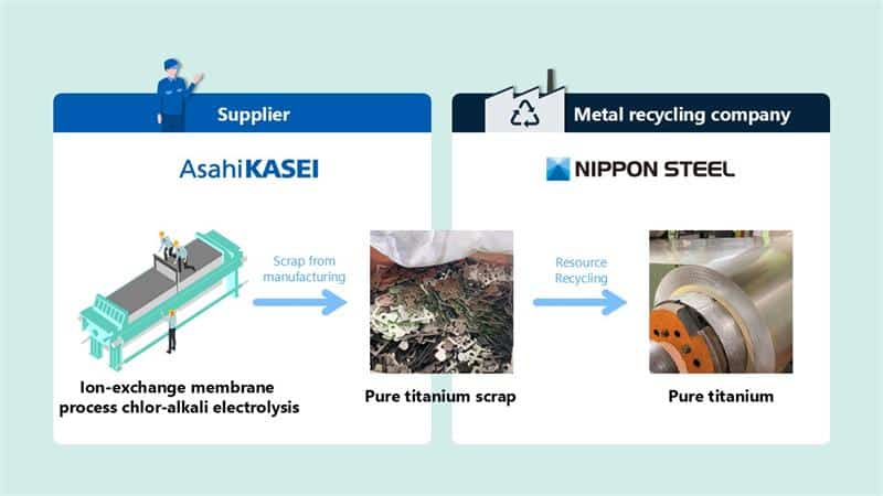 Asahi Kasei, Nippon Steel, and Nippon Steel Trading Recycle Chlor-Alkali Electrolysis Cell Production Scrap Back into High-Quality Pure Titanium