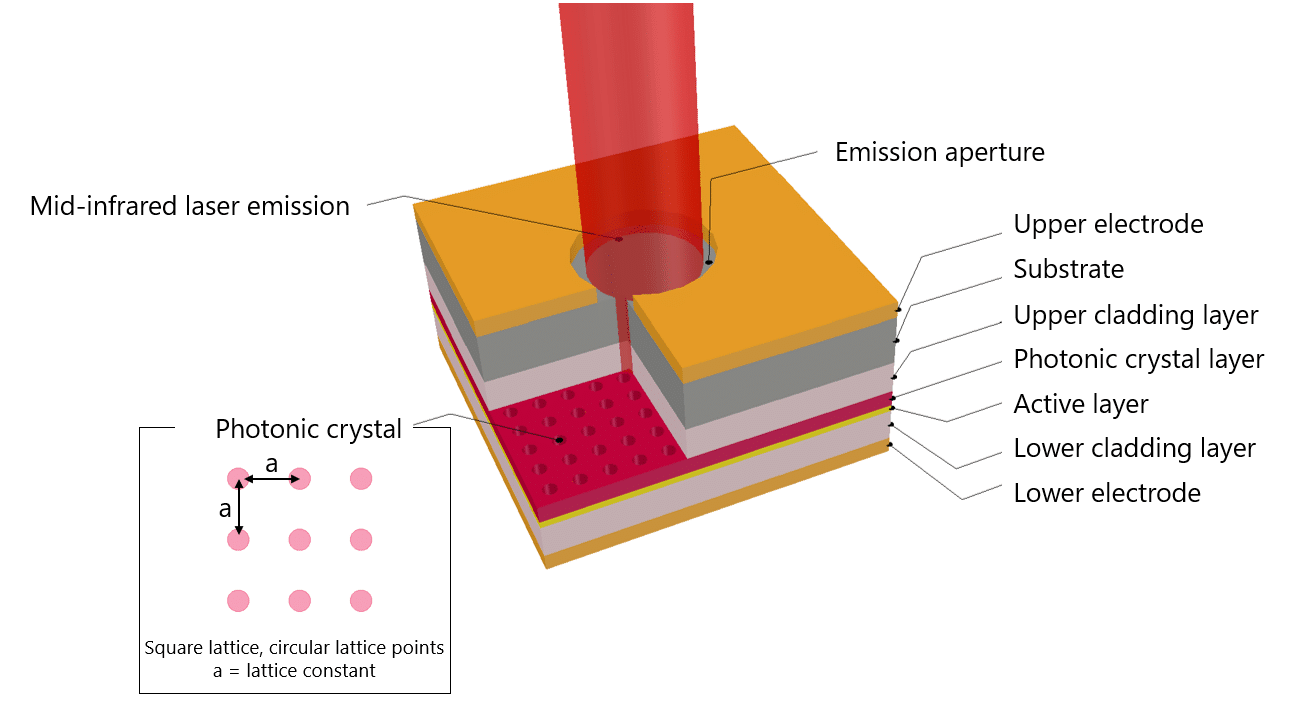 Structure of PCSEL Optical Sensing Technology / PCSEL-Sensortechnologie