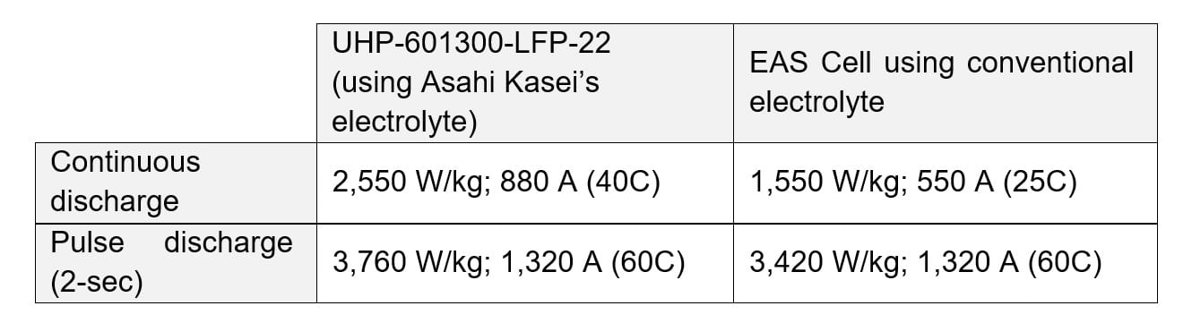 comparison of EAS cells with and without Asahi Kasei's electrolyte / Vergleich von zellen mit und ohne Asahi Kasei's Elektrolyten