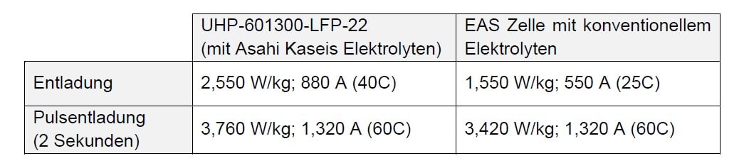 Vergleich von EAS Zellen mit und ohne Asahi Kaseis Elektrolyten